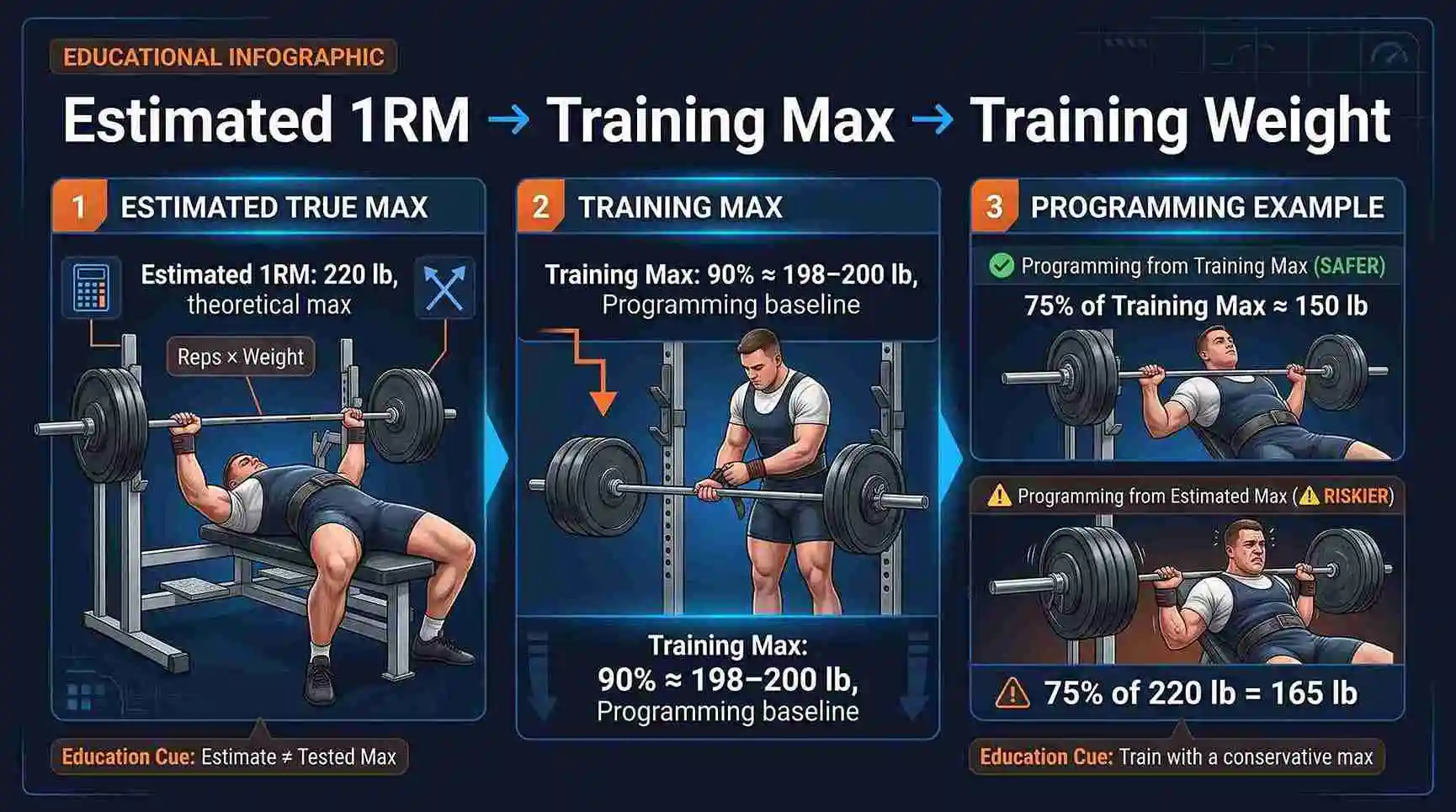 Bench press calculator showing estimated 1RM versus training max and 75% training weight