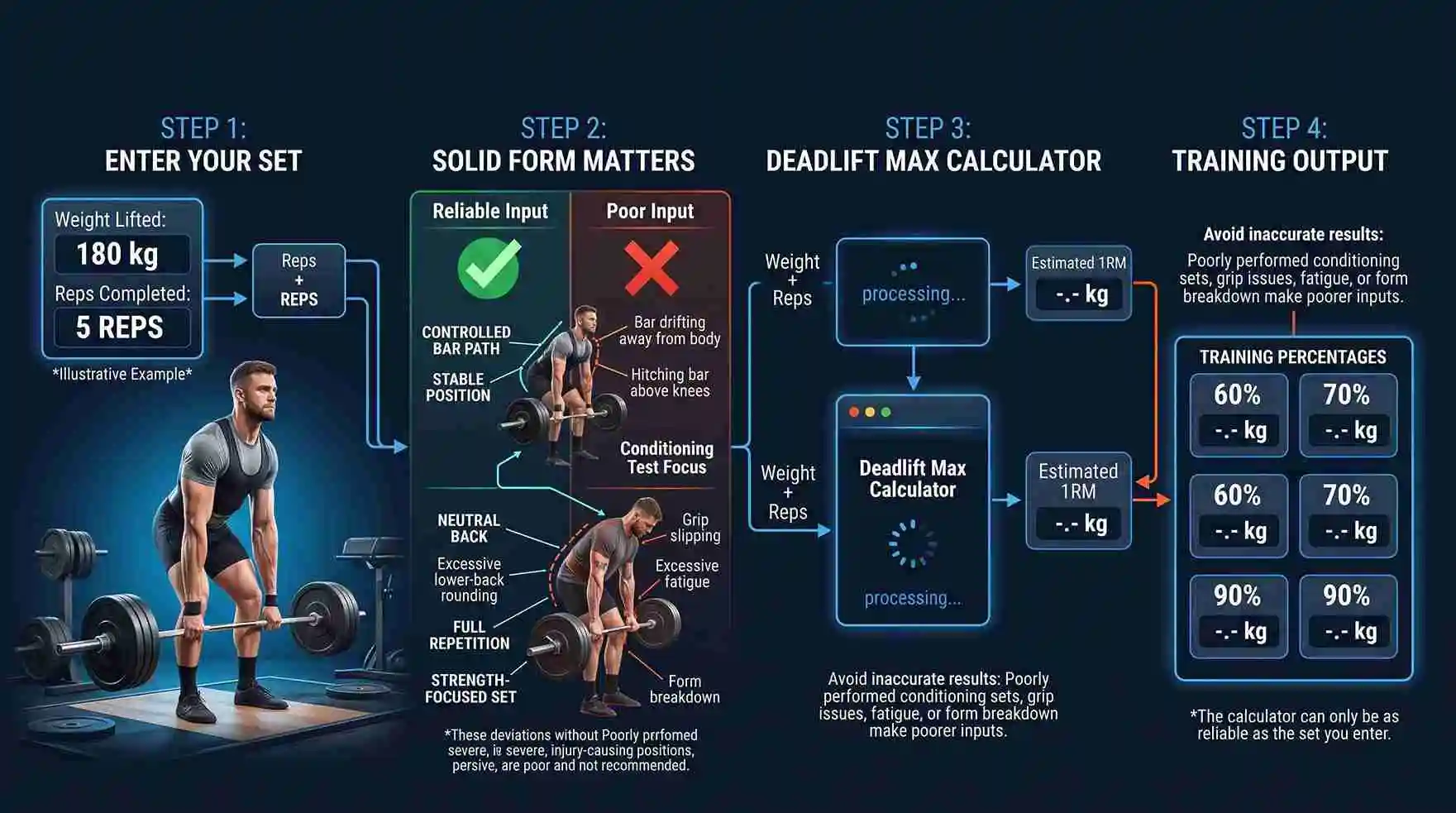 Deadlift max calculator showing weight and reps input with proper deadlift form