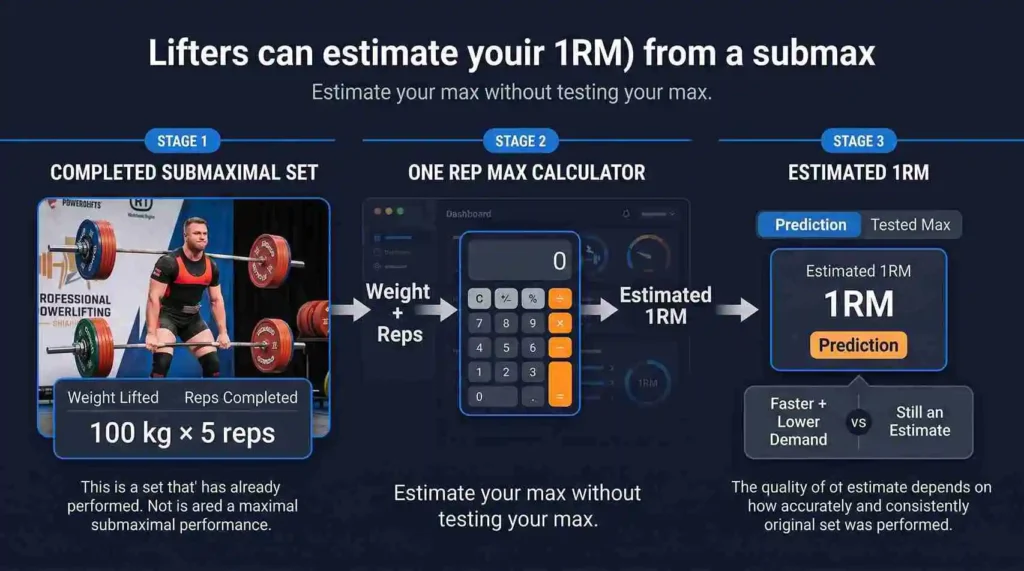 One rep max calculator estimating 1RM from a submaximal weight and rep set