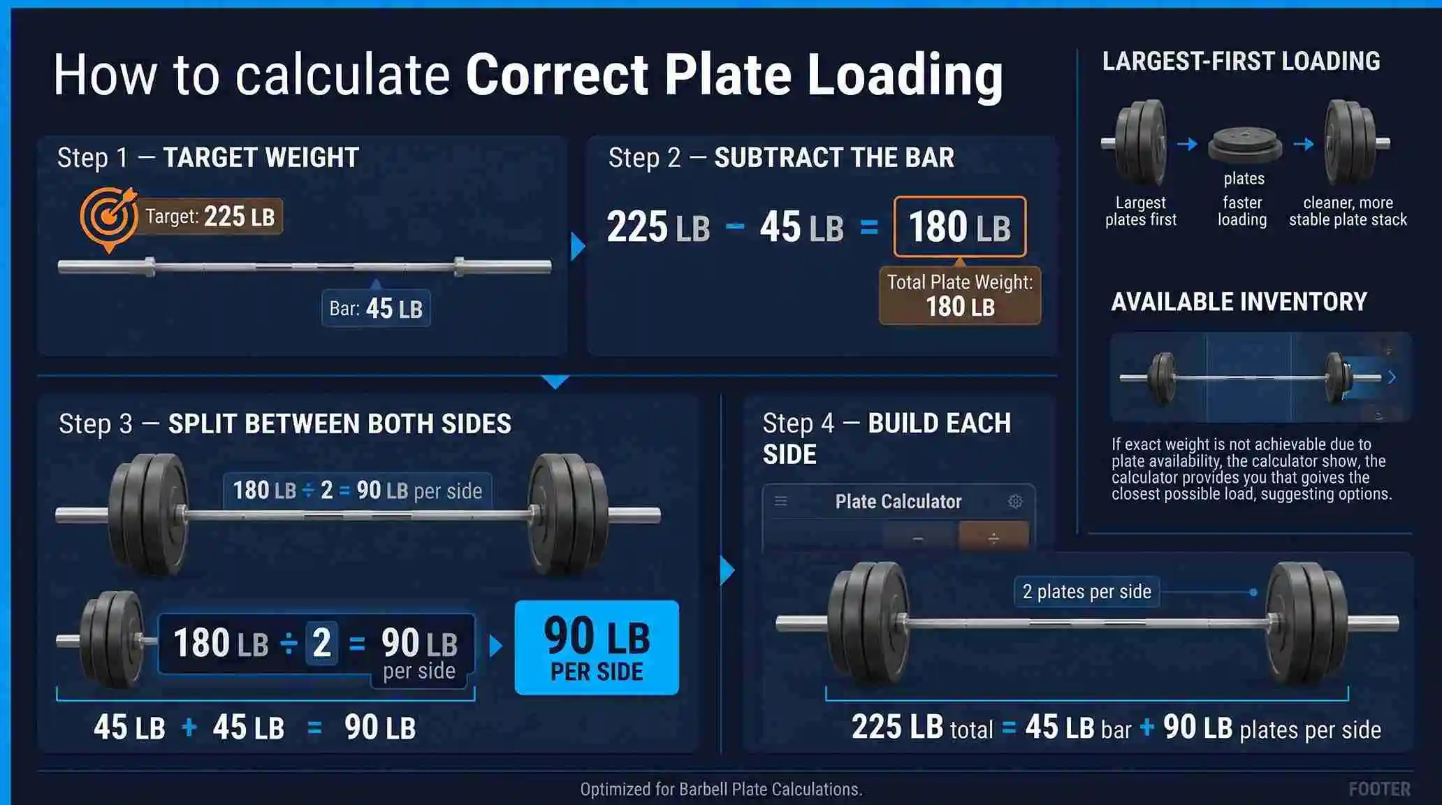 Plate calculator showing how to calculate plates per side for a 225 lb barbell