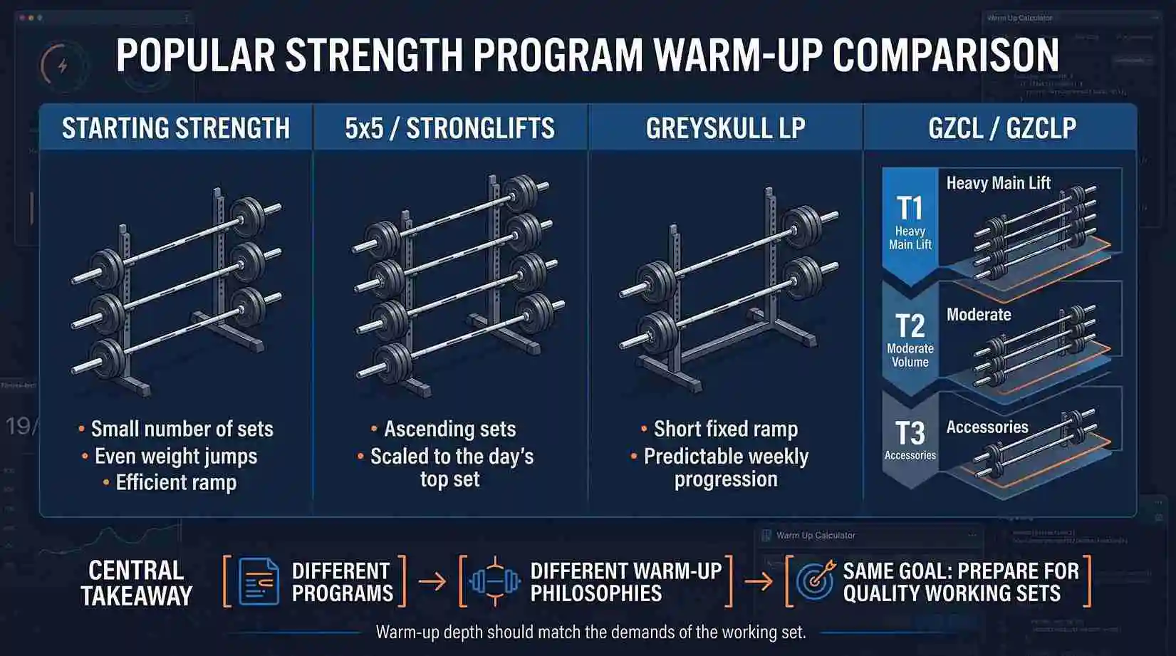 Warm Up Calculator – Comparing Popular Training Program Warm-Ups Warm up calculator comparing warm-up approaches in Starting Strength, StrongLifts 5x5, Greyskull LP, and GZCL